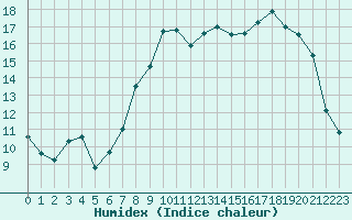 Courbe de l'humidex pour Alenon (61)