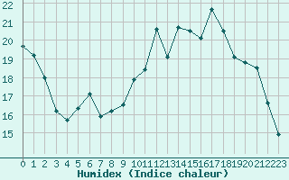 Courbe de l'humidex pour Mcon (71)