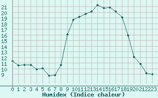 Courbe de l'humidex pour Formigures (66)