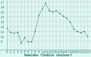 Courbe de l'humidex pour Alistro (2B)