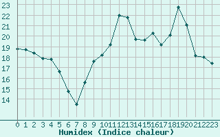 Courbe de l'humidex pour Chteaudun (28)