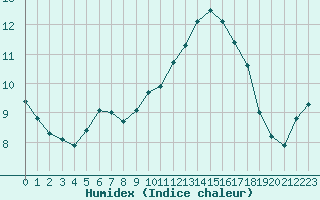 Courbe de l'humidex pour Le Perreux-sur-Marne (94)