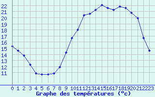 Courbe de tempratures pour La Beaume (05)