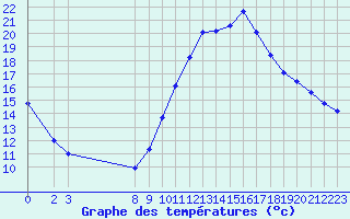 Courbe de tempratures pour Valence d