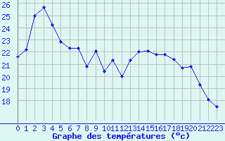 Courbe de tempratures pour Marquise (62)