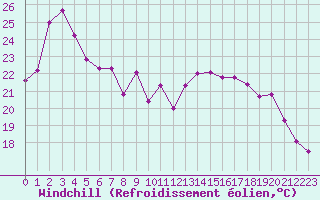 Courbe du refroidissement olien pour Marquise (62)