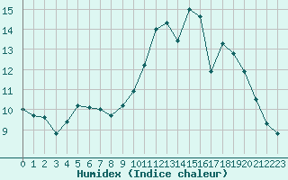 Courbe de l'humidex pour L'Huisserie (53)