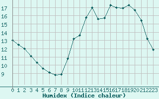 Courbe de l'humidex pour Lagny-sur-Marne (77)