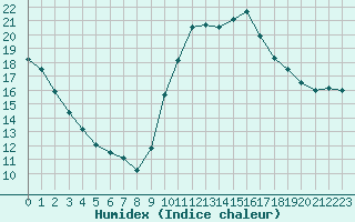 Courbe de l'humidex pour Saint-Cyprien (66)