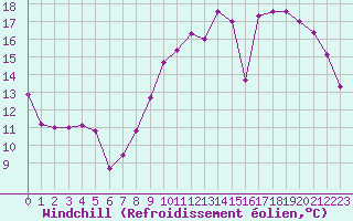 Courbe du refroidissement olien pour Villacoublay (78)