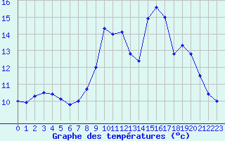 Courbe de tempratures pour Brianon (05)