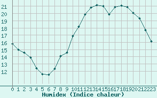 Courbe de l'humidex pour Beaucroissant (38)