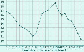 Courbe de l'humidex pour La Baeza (Esp)