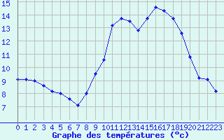 Courbe de tempratures pour Biscarrosse (40)