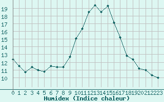 Courbe de l'humidex pour Grasque (13)