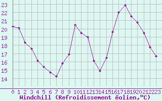 Courbe du refroidissement olien pour Embrun (05)