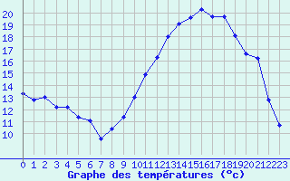 Courbe de tempratures pour Colmar (68)