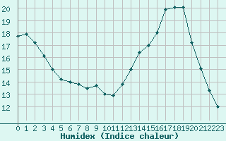 Courbe de l'humidex pour Villarzel (Sw)