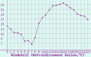 Courbe du refroidissement olien pour Marignane (13)
