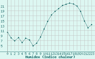 Courbe de l'humidex pour La Chapelle-Montreuil (86)