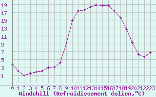 Courbe du refroidissement olien pour Saint-Amans (48)