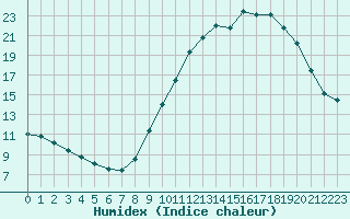 Courbe de l'humidex pour Thomery (77)