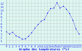 Courbe de tempratures pour Besson - Chassignolles (03)