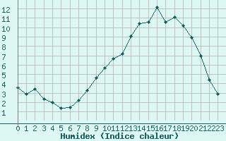 Courbe de l'humidex pour Besson - Chassignolles (03)