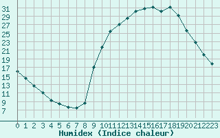 Courbe de l'humidex pour Lobbes (Be)