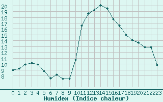 Courbe de l'humidex pour Pau (64)