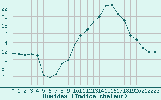 Courbe de l'humidex pour Saint-Bauzile (07)