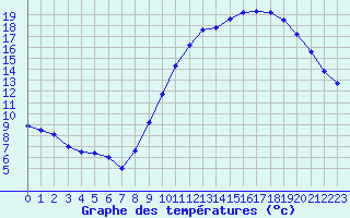 Courbe de tempratures pour Leign-les-Bois (86)