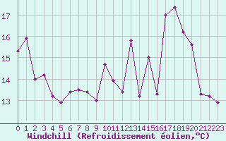 Courbe du refroidissement olien pour Bordeaux (33)