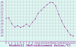 Courbe du refroidissement olien pour Saint-Jean-de-Vedas (34)