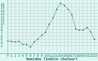 Courbe de l'humidex pour Saint-Girons (09)