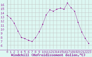 Courbe du refroidissement olien pour Chailles (41)