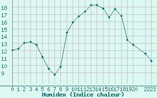 Courbe de l'humidex pour Hohrod (68)