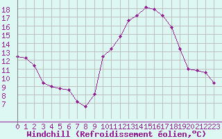 Courbe du refroidissement olien pour Ontinyent (Esp)