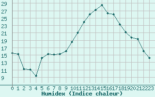 Courbe de l'humidex pour Le Luc - Cannet des Maures (83)