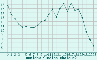 Courbe de l'humidex pour Baye (51)