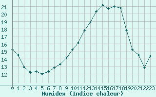 Courbe de l'humidex pour Leign-les-Bois (86)