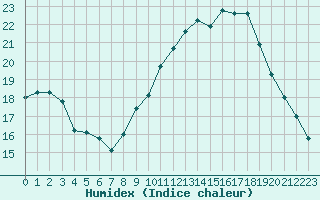 Courbe de l'humidex pour Avignon (84)