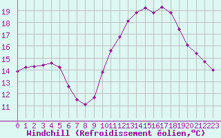Courbe du refroidissement olien pour Grasque (13)