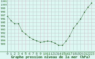 Courbe de la pression atmosphrique pour Cabris (13)