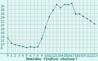 Courbe de l'humidex pour Lans-en-Vercors (38)