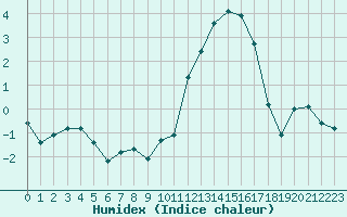 Courbe de l'humidex pour Triel-sur-Seine (78)