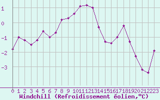 Courbe du refroidissement olien pour Anglars St-Flix(12)