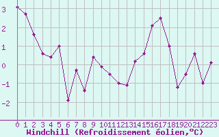 Courbe du refroidissement olien pour Creil (60)