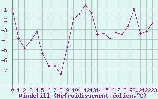 Courbe du refroidissement olien pour Luxeuil (70)