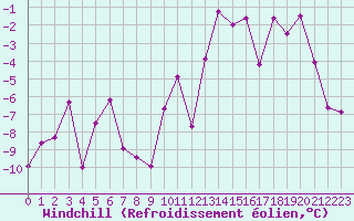 Courbe du refroidissement olien pour Les crins - Nivose (38)